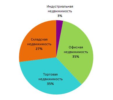 Ставки аренды