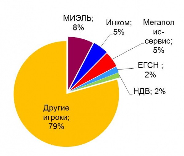 Statistica po ob'emu predlozheniya po vtorichke GN MO.jpg