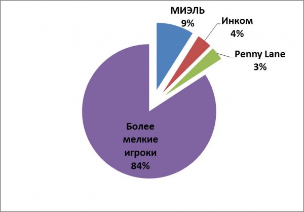 Statistica po ob'emu predlozheniya po vtorichke ZN MO.jpg